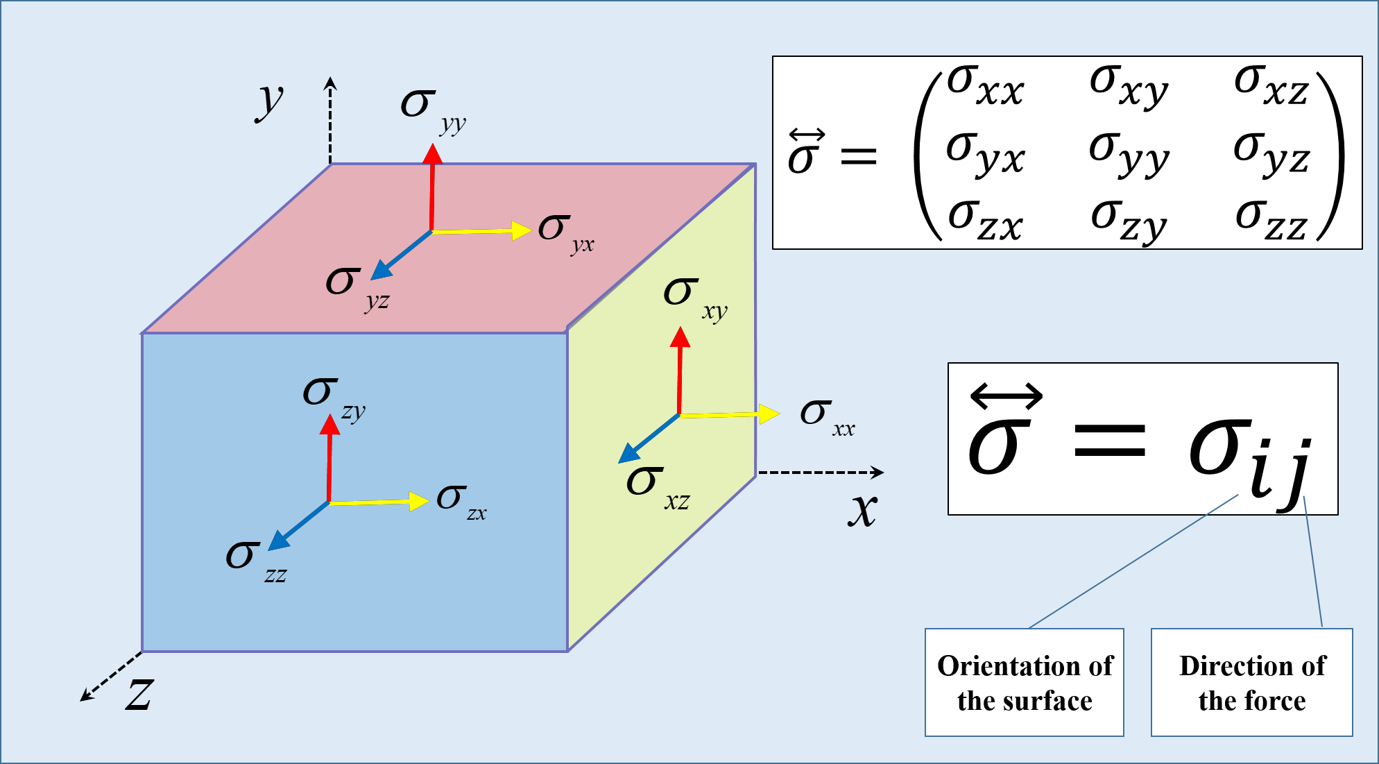 components of a stress tensor